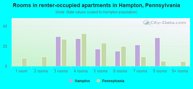 Rooms in renter-occupied apartments in Hampton, Pennsylvania