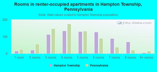 Rooms in renter-occupied apartments in Hampton Township, Pennsylvania