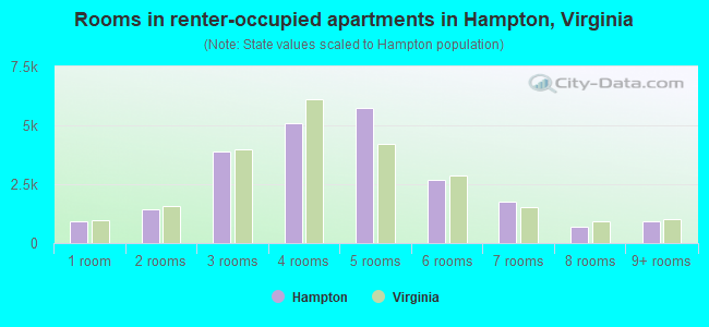 Rooms in renter-occupied apartments in Hampton, Virginia