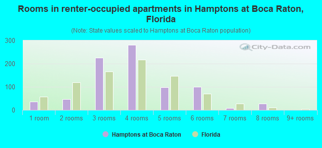 Rooms in renter-occupied apartments in Hamptons at Boca Raton, Florida