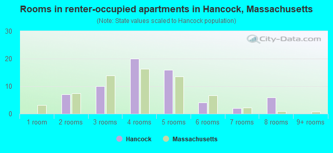 Rooms in renter-occupied apartments in Hancock, Massachusetts