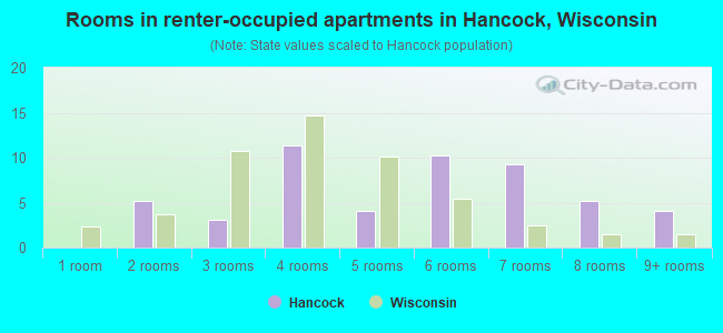 Rooms in renter-occupied apartments in Hancock, Wisconsin