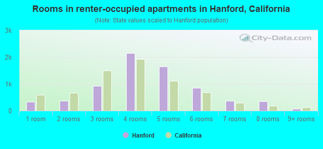 Rooms in renter-occupied apartments in Hanford, California