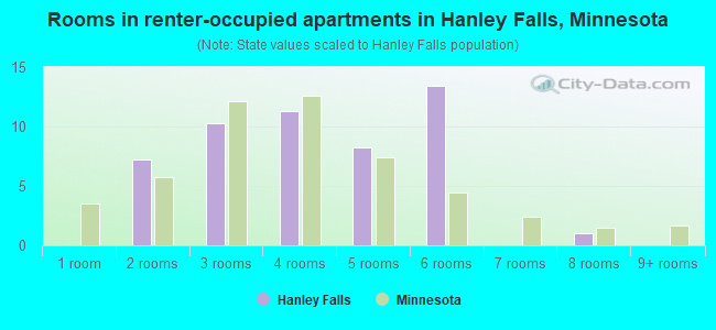 Rooms in renter-occupied apartments in Hanley Falls, Minnesota