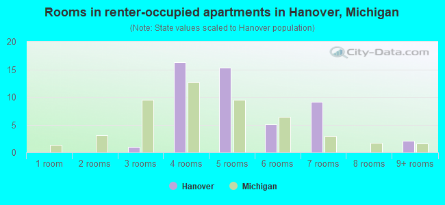 Rooms in renter-occupied apartments in Hanover, Michigan
