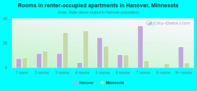 Rooms in renter-occupied apartments in Hanover, Minnesota