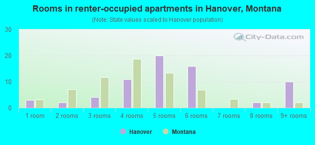 Rooms in renter-occupied apartments in Hanover, Montana