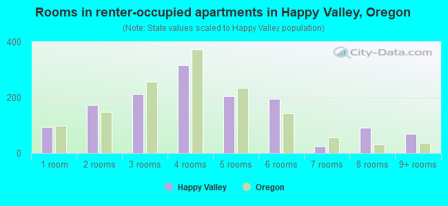 Rooms in renter-occupied apartments in Happy Valley, Oregon