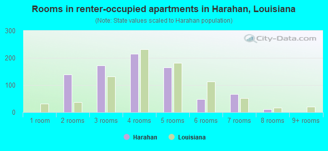 Rooms in renter-occupied apartments in Harahan, Louisiana