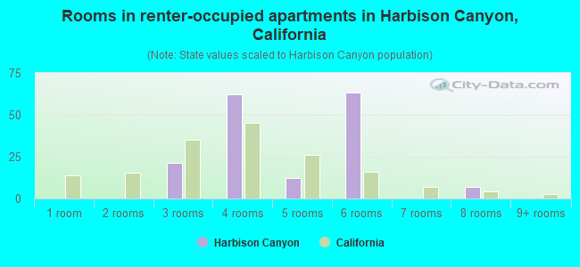 Rooms in renter-occupied apartments in Harbison Canyon, California