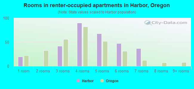 Rooms in renter-occupied apartments in Harbor, Oregon