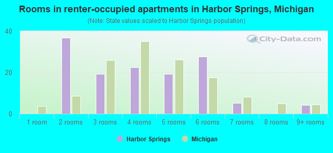 Rooms in renter-occupied apartments in Harbor Springs, Michigan