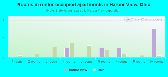 Rooms in renter-occupied apartments in Harbor View, Ohio