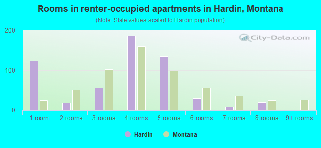 Rooms in renter-occupied apartments in Hardin, Montana