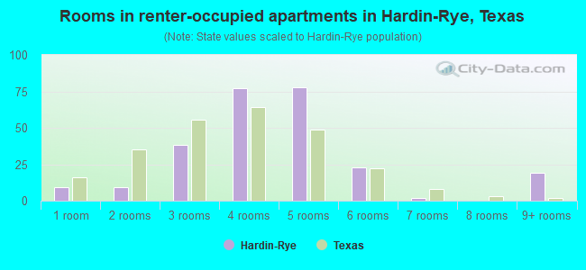Rooms in renter-occupied apartments in Hardin-Rye, Texas