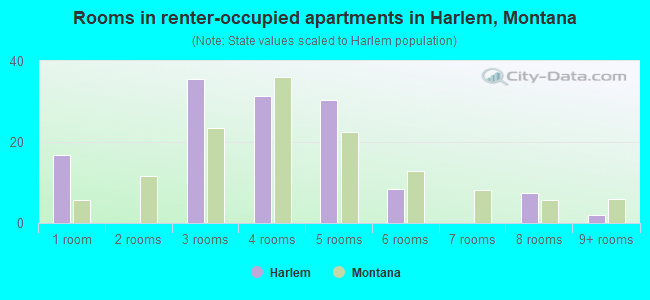Rooms in renter-occupied apartments in Harlem, Montana