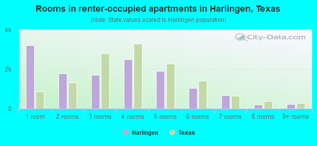 Rooms in renter-occupied apartments in Harlingen, Texas