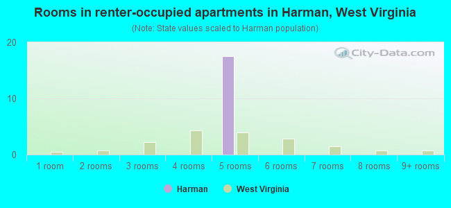 Rooms in renter-occupied apartments in Harman, West Virginia