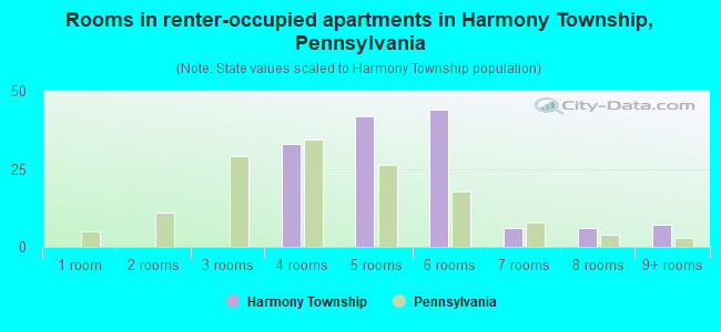 Rooms in renter-occupied apartments in Harmony Township, Pennsylvania
