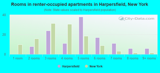 Rooms in renter-occupied apartments in Harpersfield, New York