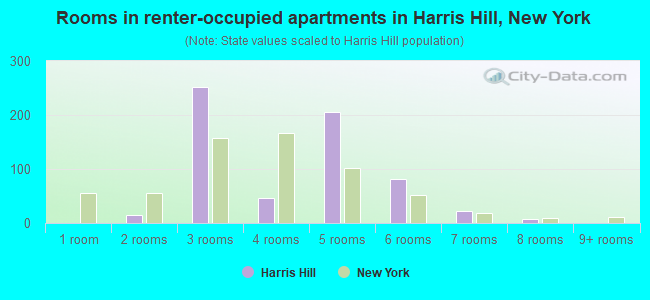 Rooms in renter-occupied apartments in Harris Hill, New York