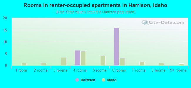 Rooms in renter-occupied apartments in Harrison, Idaho