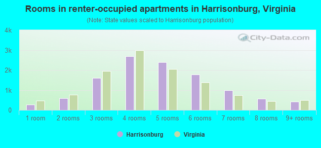 Rooms in renter-occupied apartments in Harrisonburg, Virginia