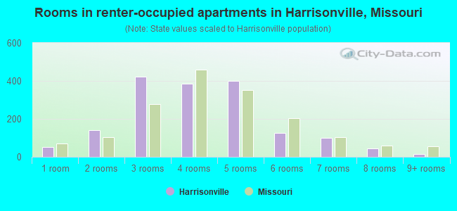 Rooms in renter-occupied apartments in Harrisonville, Missouri