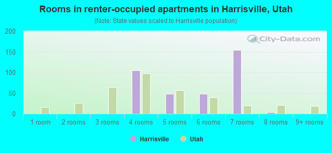 Rooms in renter-occupied apartments in Harrisville, Utah