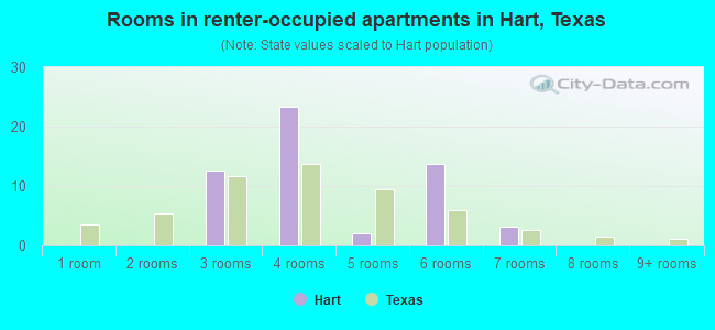 Rooms in renter-occupied apartments in Hart, Texas