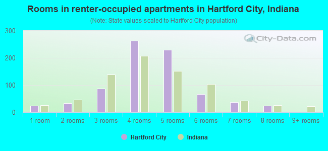 Rooms in renter-occupied apartments in Hartford City, Indiana