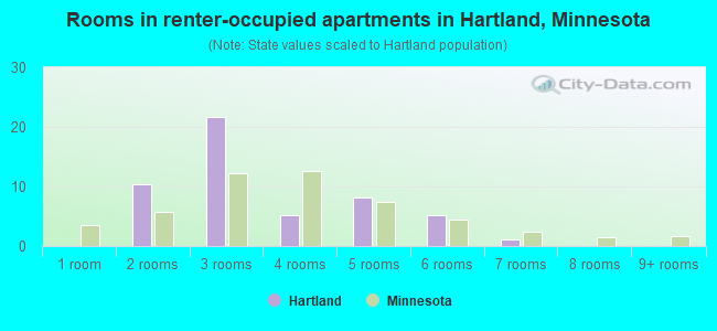 Rooms in renter-occupied apartments in Hartland, Minnesota