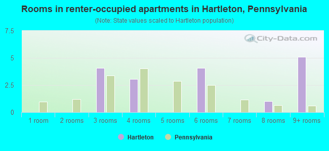 Rooms in renter-occupied apartments in Hartleton, Pennsylvania
