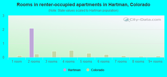 Rooms in renter-occupied apartments in Hartman, Colorado