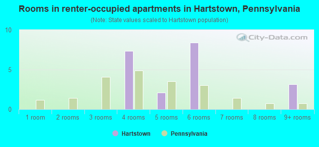 Rooms in renter-occupied apartments in Hartstown, Pennsylvania