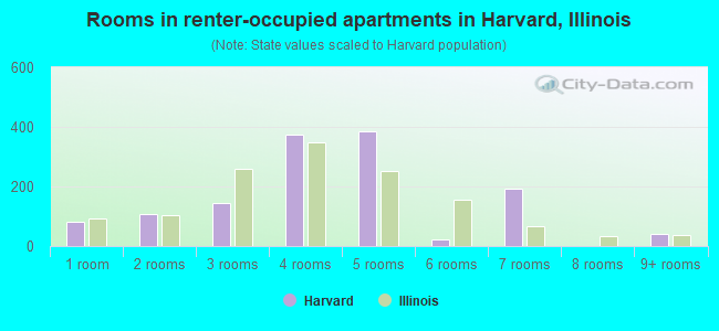 Rooms in renter-occupied apartments in Harvard, Illinois
