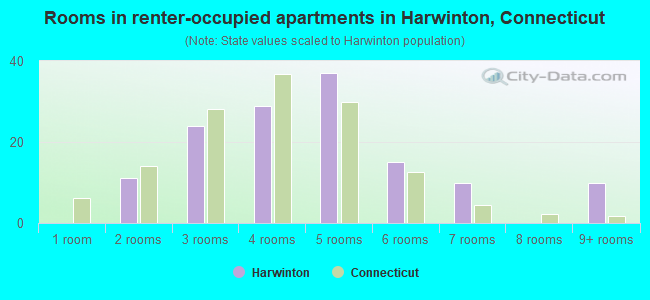 Rooms in renter-occupied apartments in Harwinton, Connecticut