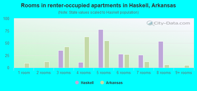Rooms in renter-occupied apartments in Haskell, Arkansas