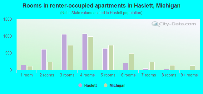 Rooms in renter-occupied apartments in Haslett, Michigan