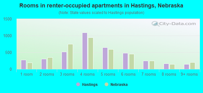 Rooms in renter-occupied apartments in Hastings, Nebraska