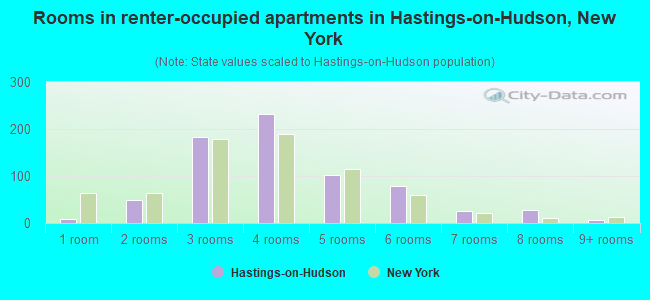 Rooms in renter-occupied apartments in Hastings-on-Hudson, New York