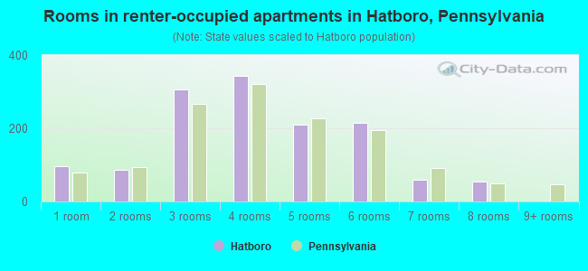 Rooms in renter-occupied apartments in Hatboro, Pennsylvania