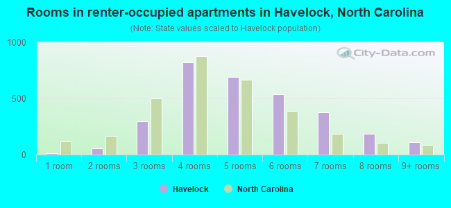 Rooms in renter-occupied apartments in Havelock, North Carolina