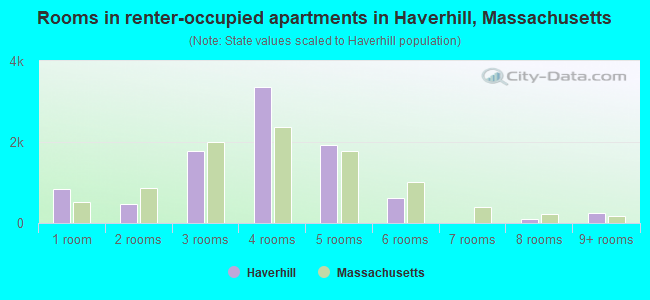 Rooms in renter-occupied apartments in Haverhill, Massachusetts