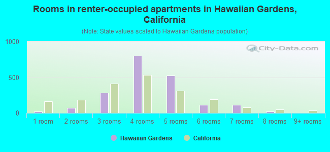 Rooms in renter-occupied apartments in Hawaiian Gardens, California