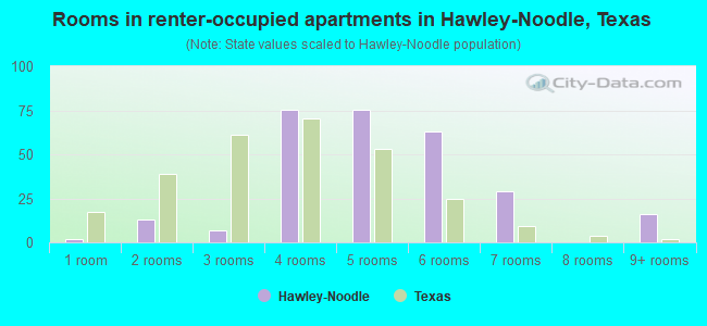 Rooms in renter-occupied apartments in Hawley-Noodle, Texas