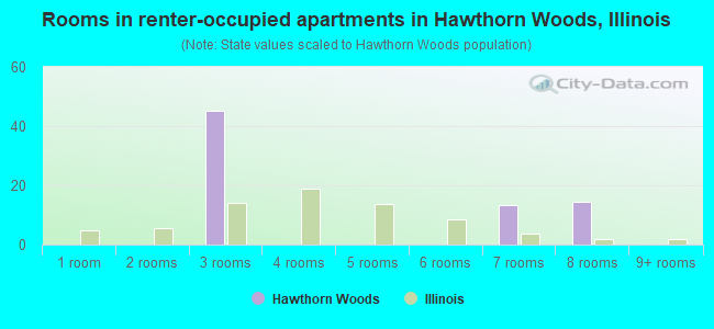 Rooms in renter-occupied apartments in Hawthorn Woods, Illinois