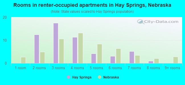 Rooms in renter-occupied apartments in Hay Springs, Nebraska