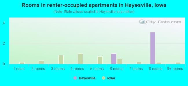 Rooms in renter-occupied apartments in Hayesville, Iowa