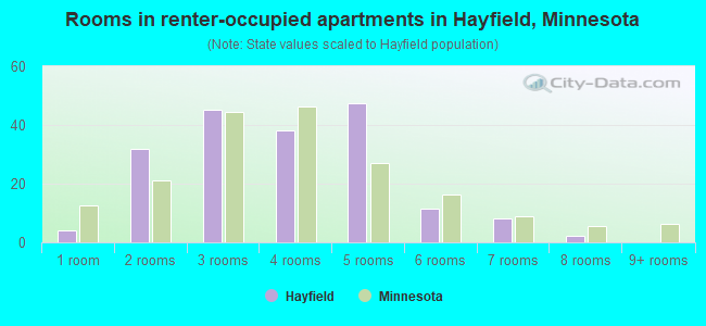 Rooms in renter-occupied apartments in Hayfield, Minnesota